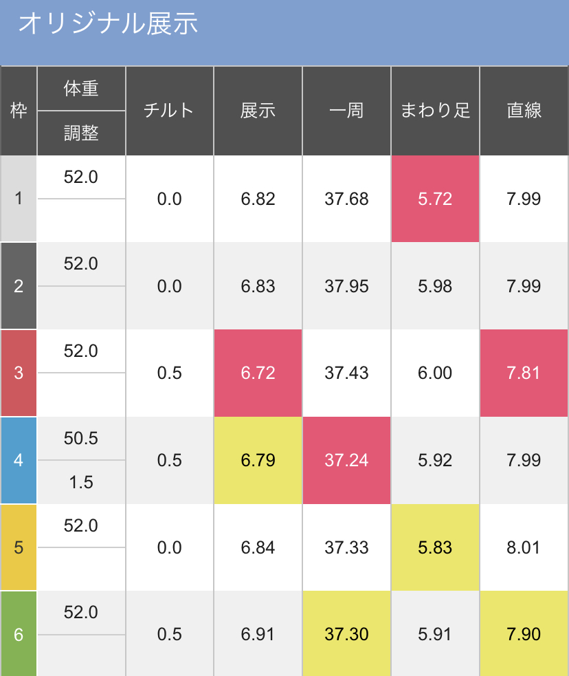 ボートレースびわこ GⅢ第11回イースタンヤング最終日１２Ｒ 優勝戦 - 展示タイム