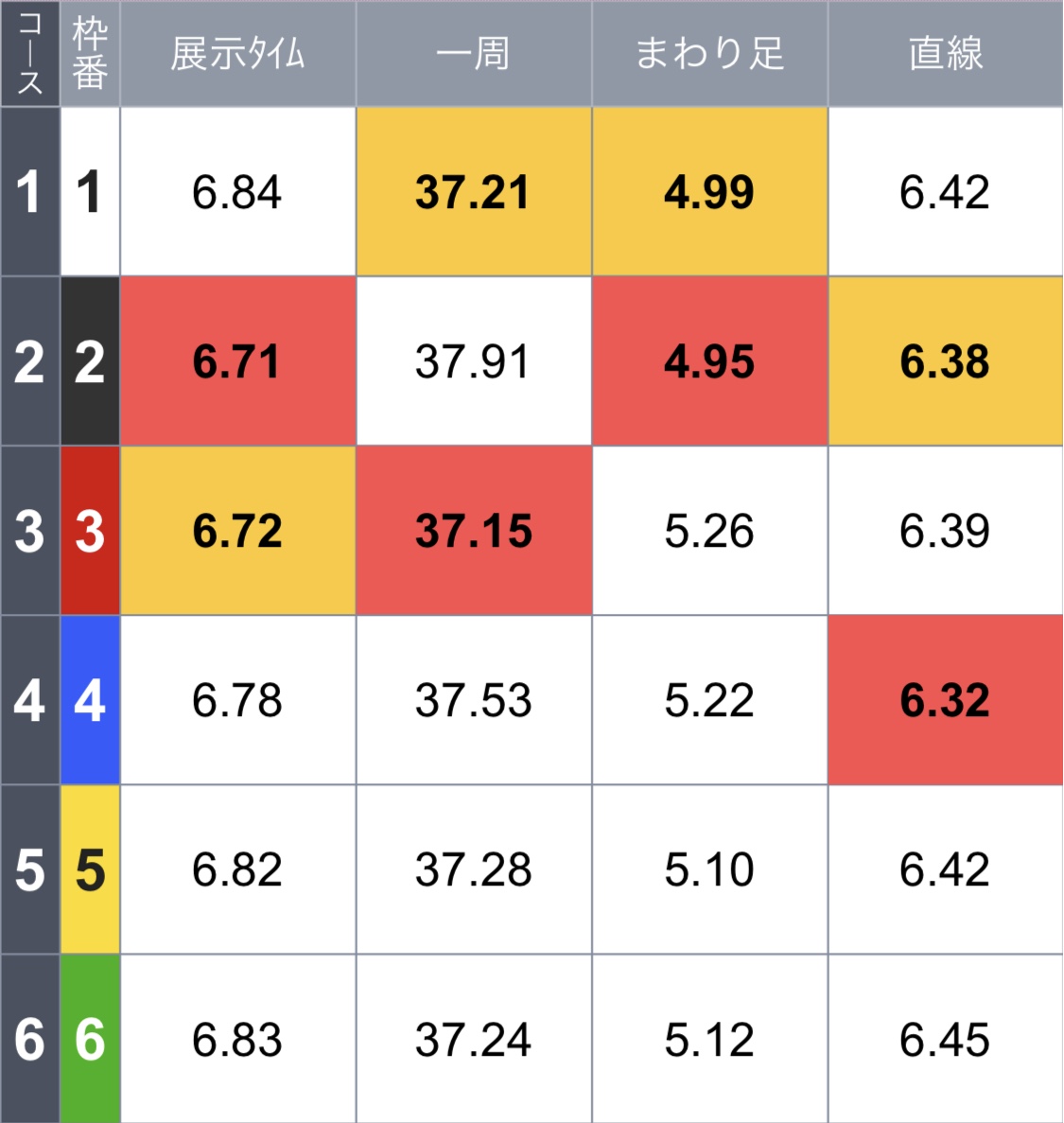 　ボートレース蒲郡　GⅠオールジャパン竹島特別開設６９周年記念競走 優勝戦１２Ｒ - 展示タイム