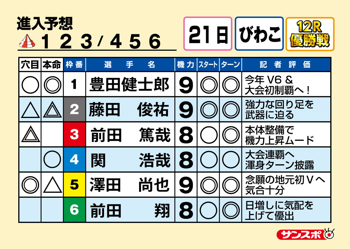 ボートレースびわこ GⅢ第11回イースタンヤング最終日１２Ｒ 優勝戦 出走表