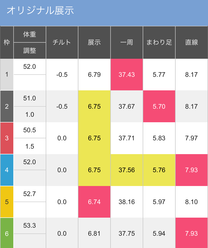 ボートレースびわこ さざなみ賞 初日１２Ｒ サンスポDR - 展示タイム