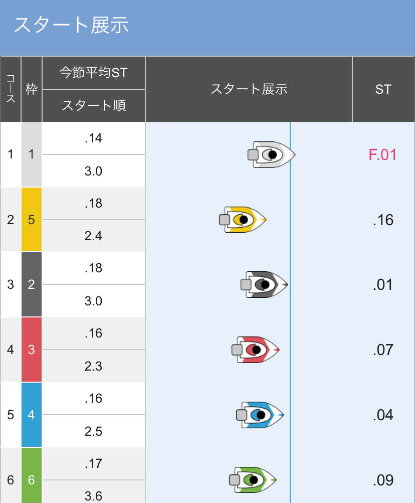 ボートレースびわこ さざなみ賞 最終日１２Ｒ 優勝戦 - スタート展示