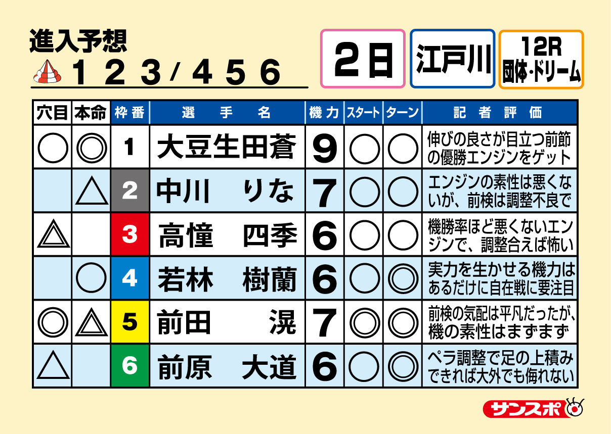 ボートレース江戸川 第13回ボートレースレディースVSルーキーズバトル 初日１２Ｒ 団体・ドリーム 出走表