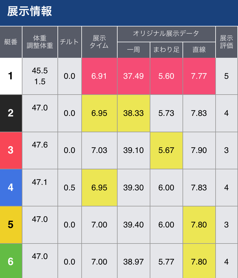 ボートレース福岡 PGⅠ レディースチャンピオン 最終日１２Ｒ 優勝戦 - 展示タイム