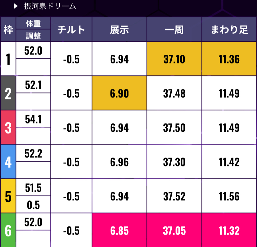 ボートレース住之江 大阪ダービー摂河泉競走 初日１２Ｒ 摂河泉ドリーム - 展示タイム