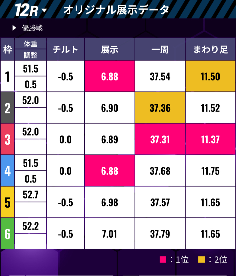 ボートレース住之江 大阪ダービー摂河泉競走 最終日１２Ｒ 優勝戦 - 展示タイム