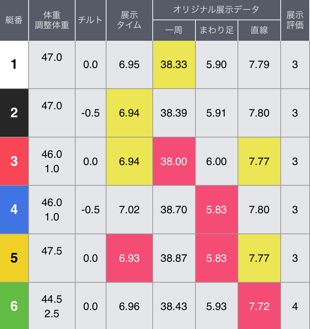 ボートレース福岡 レディースチャンピオン 初日１２Ｒ ドリーム戦 - 展示タイム