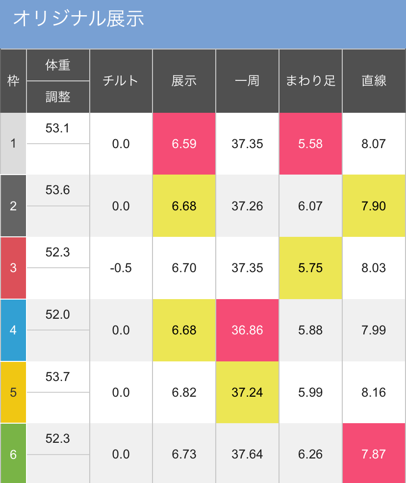 ボートレースびわこ GⅠびわこ大賞 初日１２Ｒ GSドリーム1st - 展示タイム