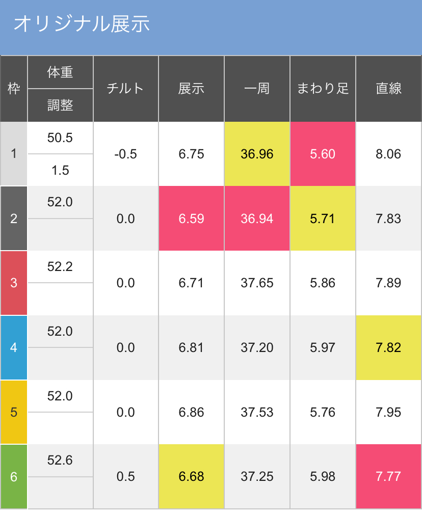 ボートレースびわこ GⅠびわこ大賞 最終日１２Ｒ 優勝戦 - 展示タイム