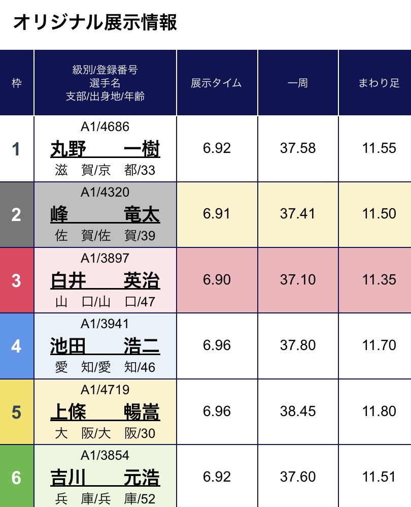 ボートレース徳山 GⅠ徳山クラウン争奪戦開設７１周年記念競走 最終日１２Ｒ 優勝戦 - 展示タイム