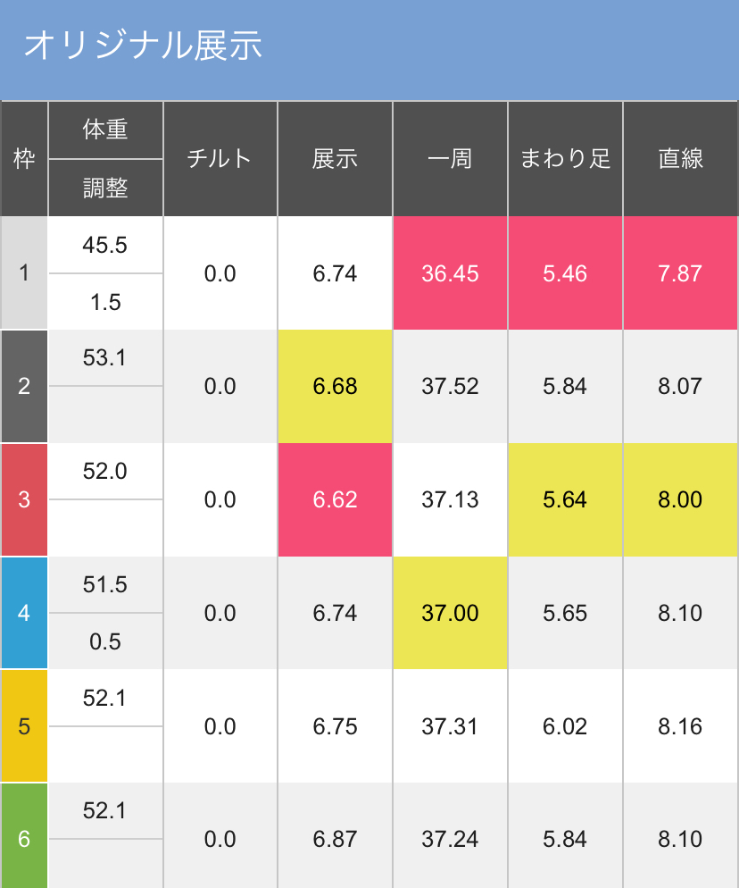 ボートレースびわこ GⅡ秩父宮妃記念杯 初日１２Ｒ 龍神ドリーム - 展示タイム