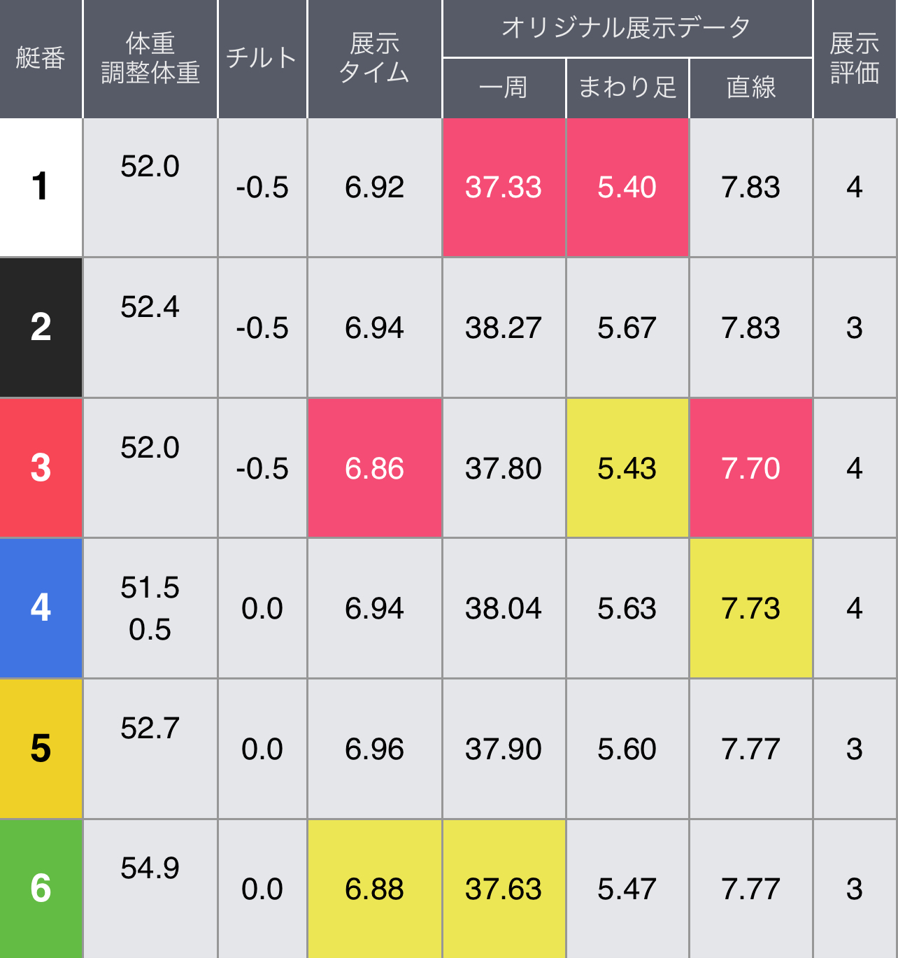 ボートレース福岡 GⅢアビスパ福岡杯 最終日１２Ｒ 優勝戦 - 展示タイム